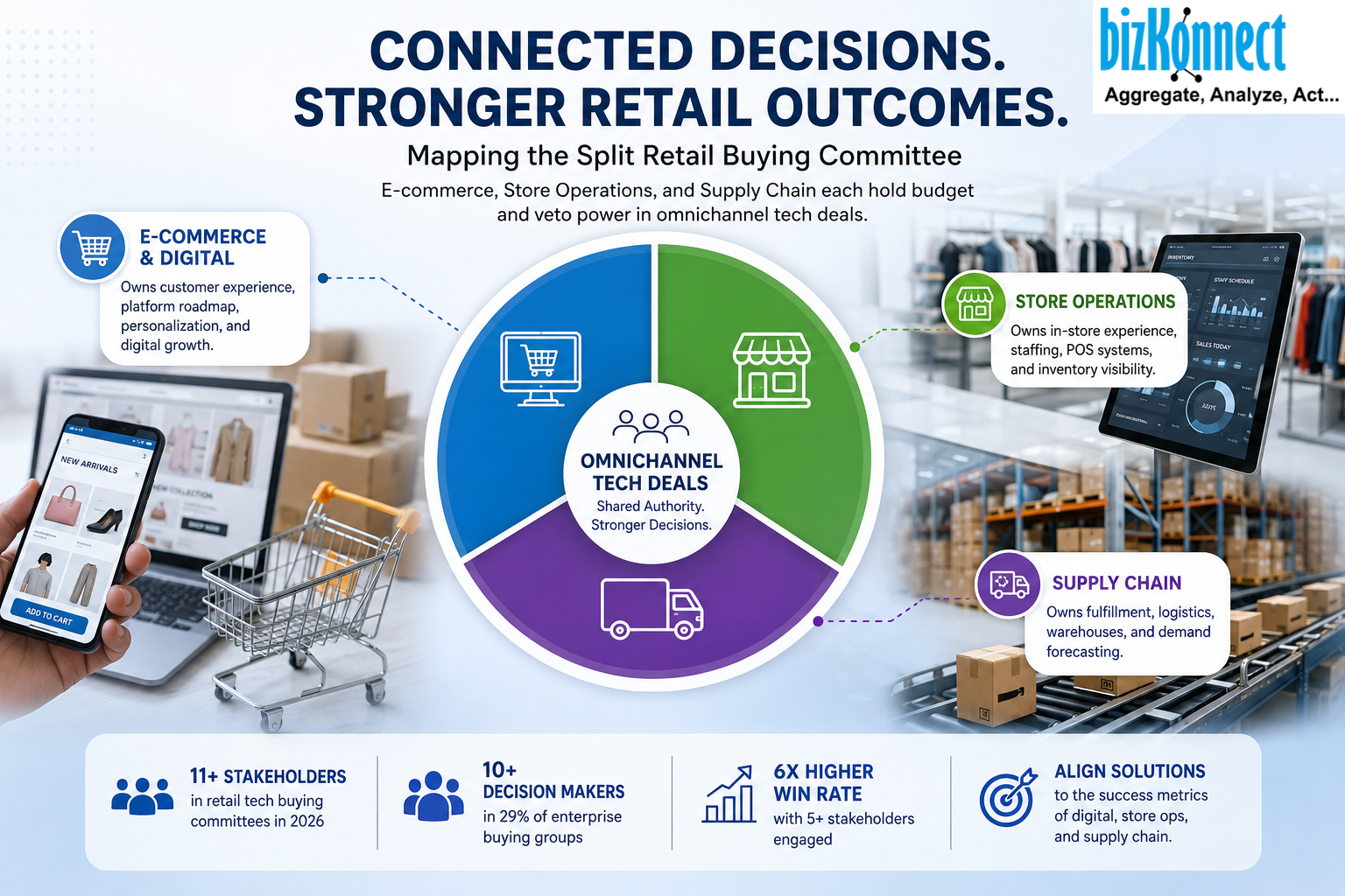 E-Commerce vs. Store Ops vs. Supply Chain: How RetailKonnect Maps Split Retail Buying Committees?